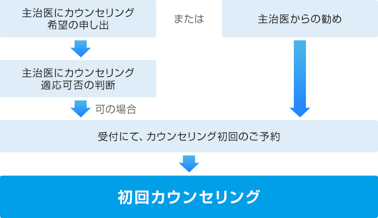 主治医にカウンセリング希望の申し出→主治医にカウンセリング適応可否の判断→可の場合、受付にてカウンセリング初回ご予約→初回カウンセリング | または、主治医からの勧め→受付にて、カウンセリング初回のご予約→初回カウンセリング